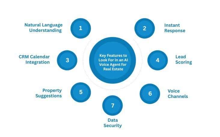 Key Features to Look For in an AI Voice Agent for Real Estate