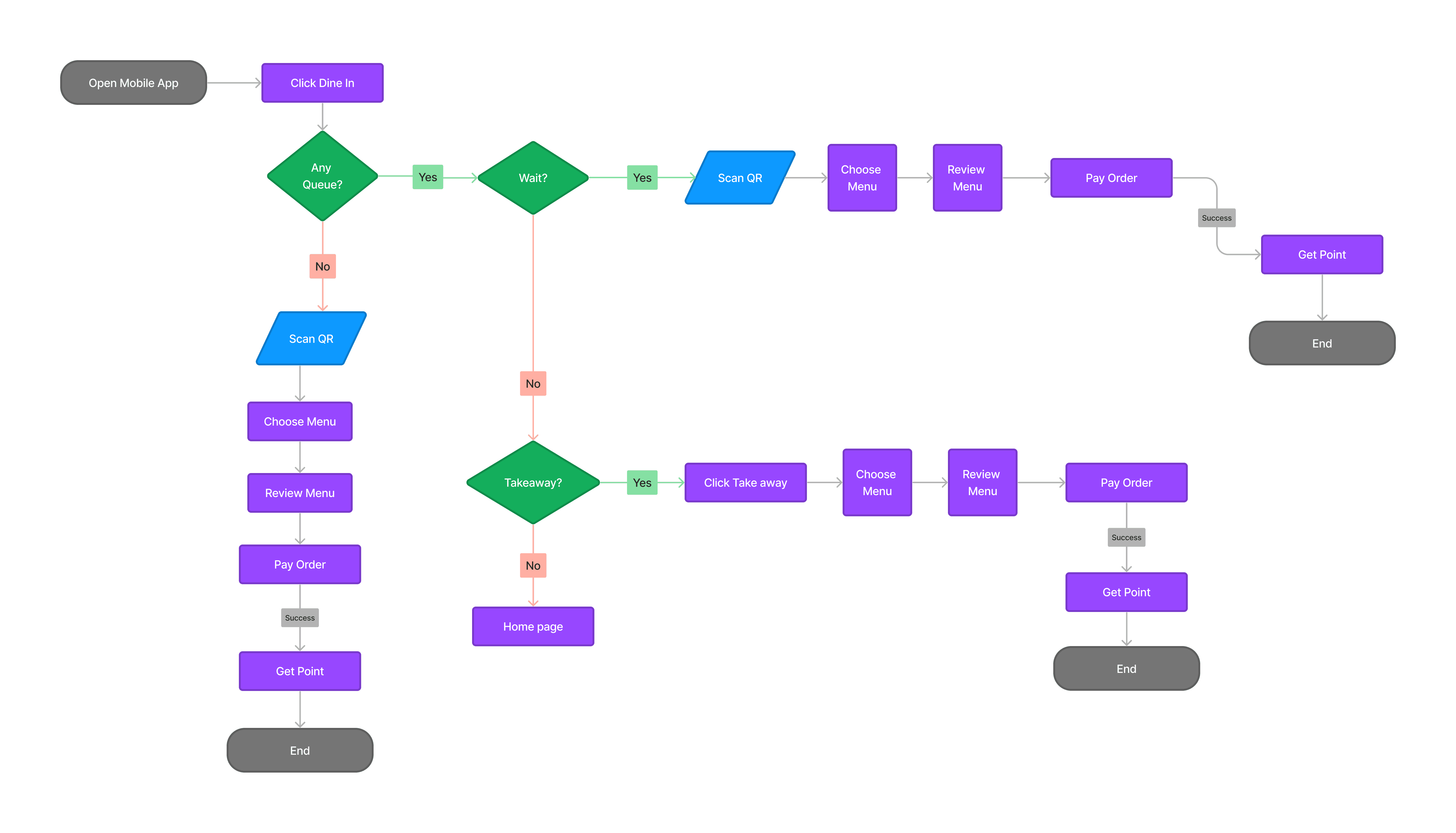 User flow ordering food