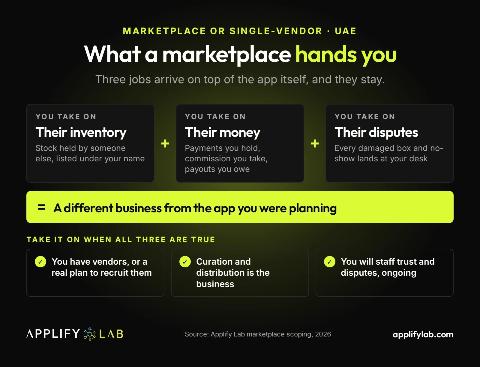 UAE marketplace app reality check: you take on other sellers' inventory, money and disputes — plus the three signals