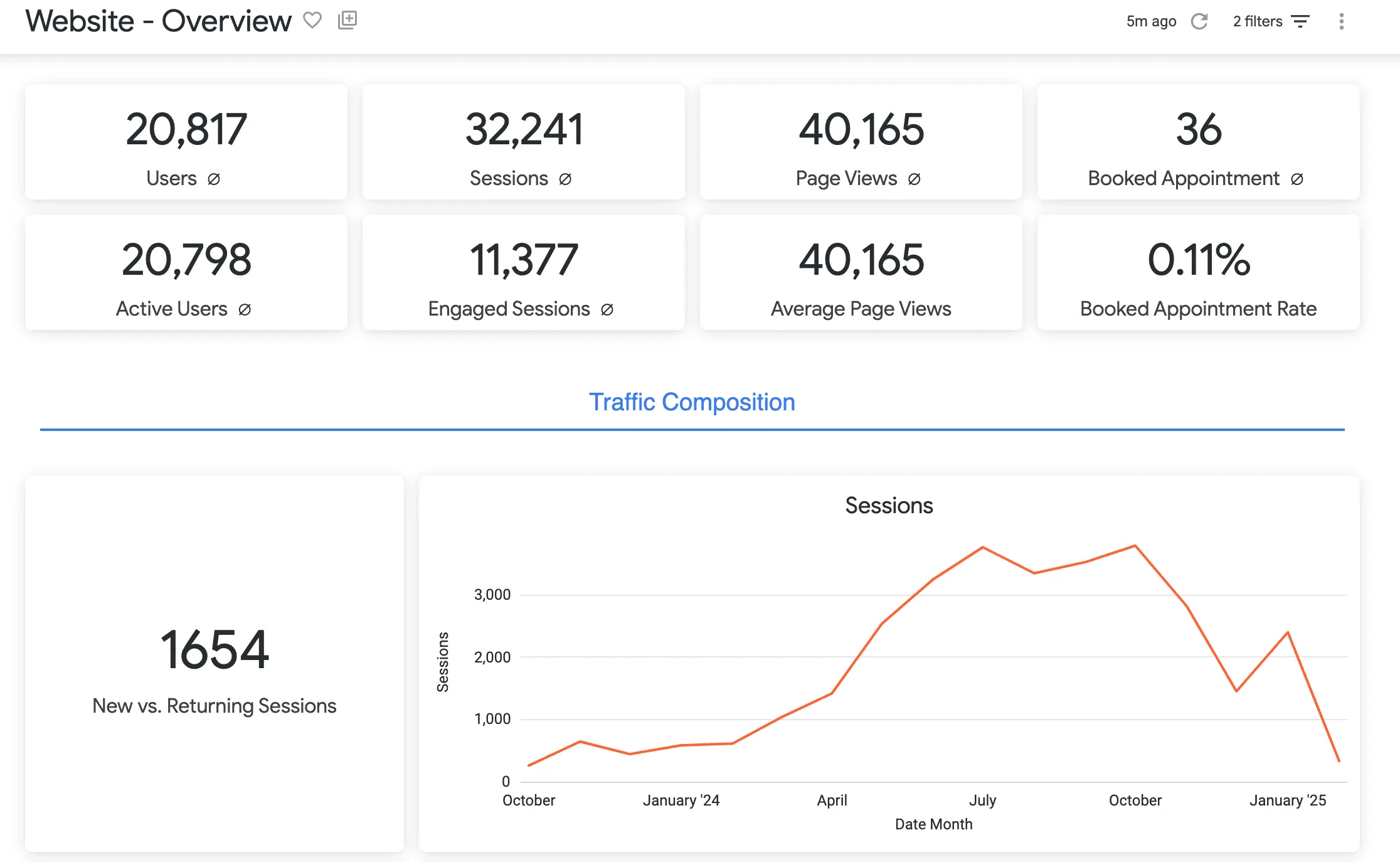 Website analytics dashboard showing key metrics (users, sessions, page views, bookings, and appointment rate), alongside a line chart of sessions by month (October to January).