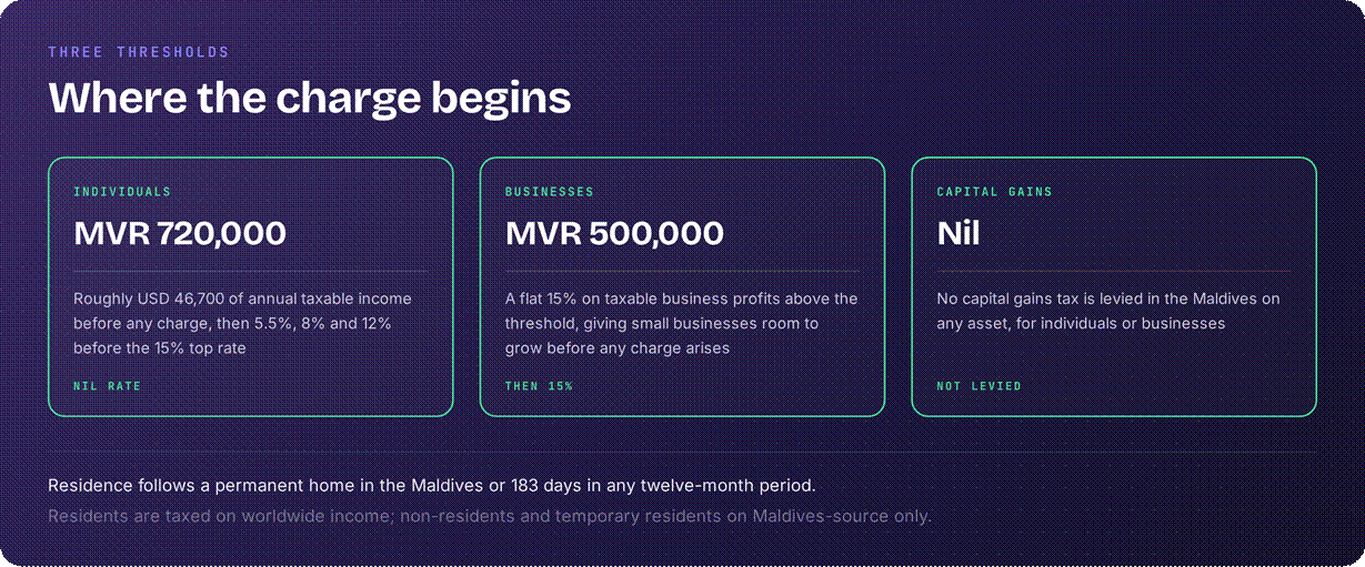 Maldives income tax thresholds