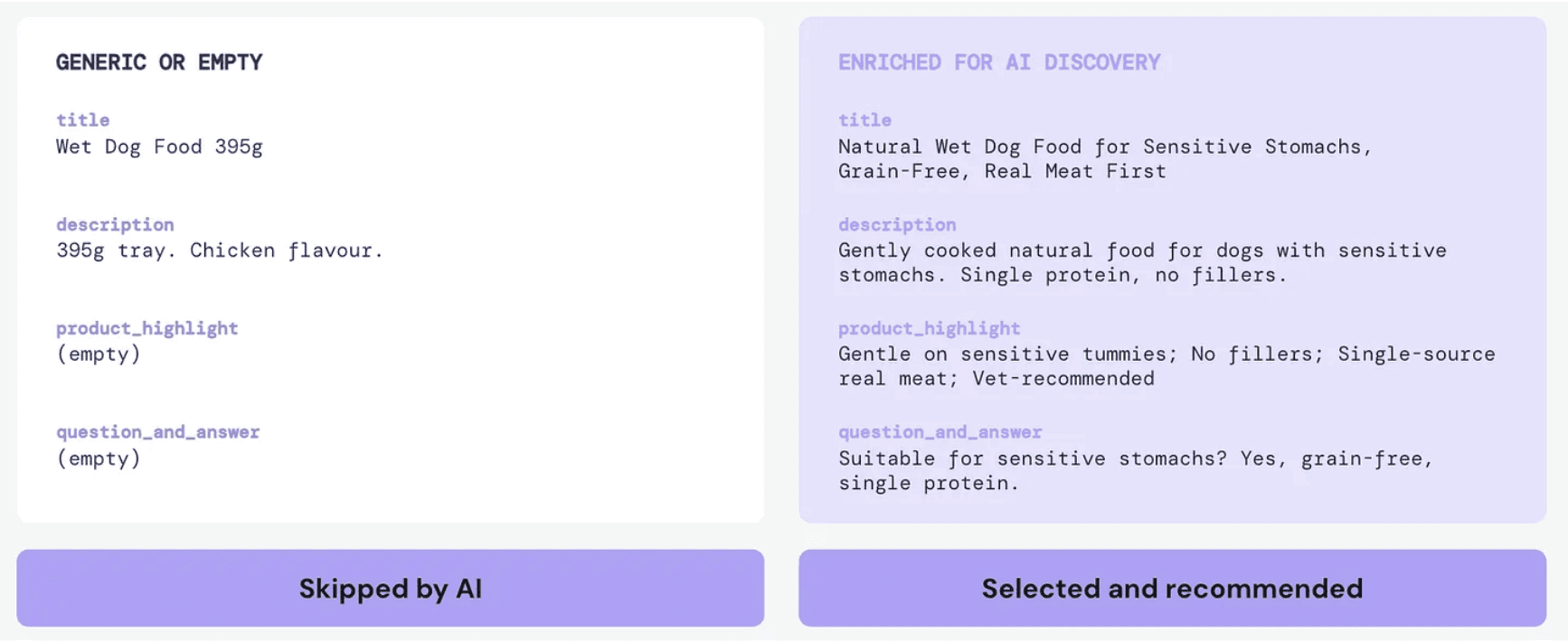 Skipped by AI vs selected and recommended by AI overview