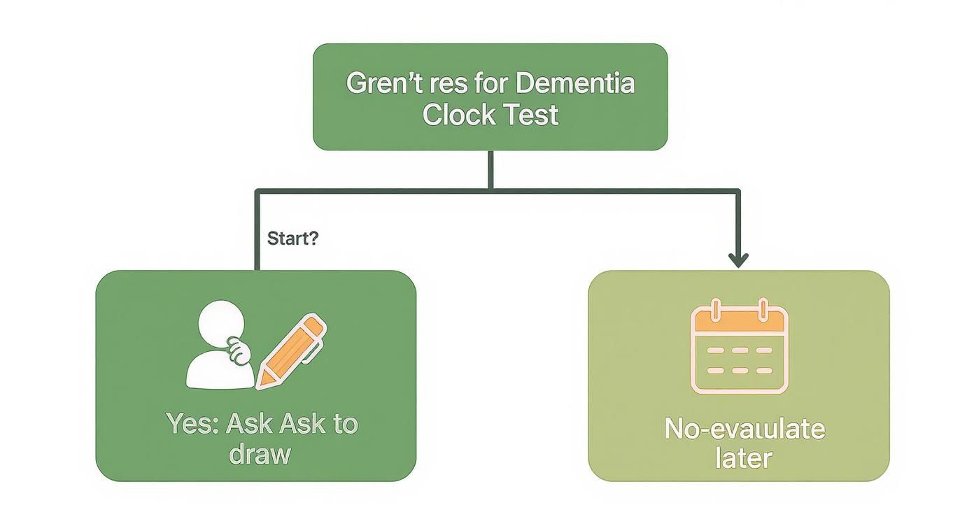 Infographic about tests for dementia clock
