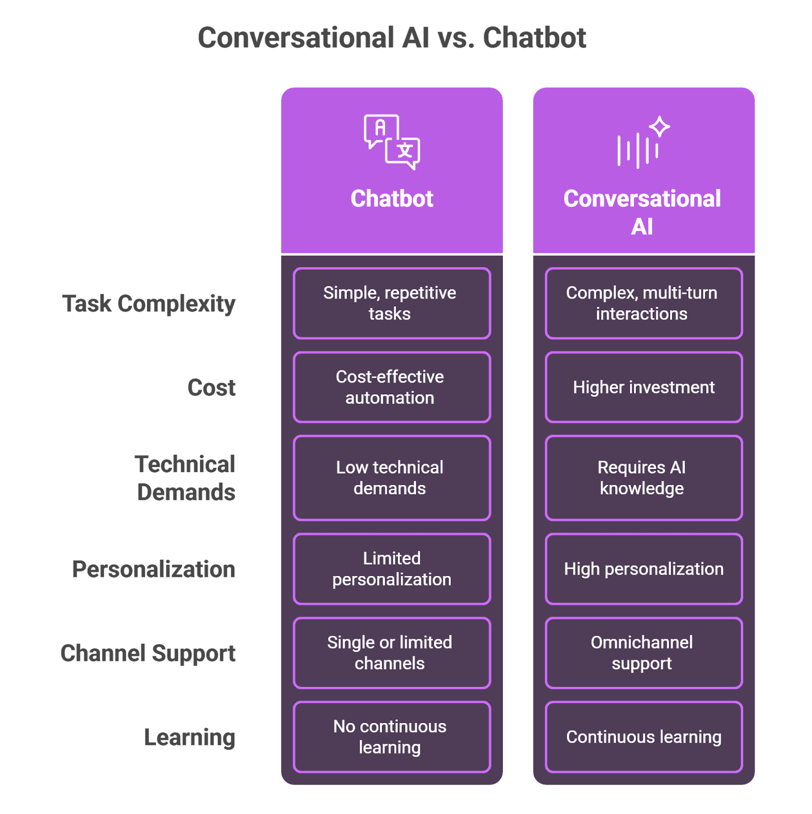 Conversational AI vs. Chatbot
