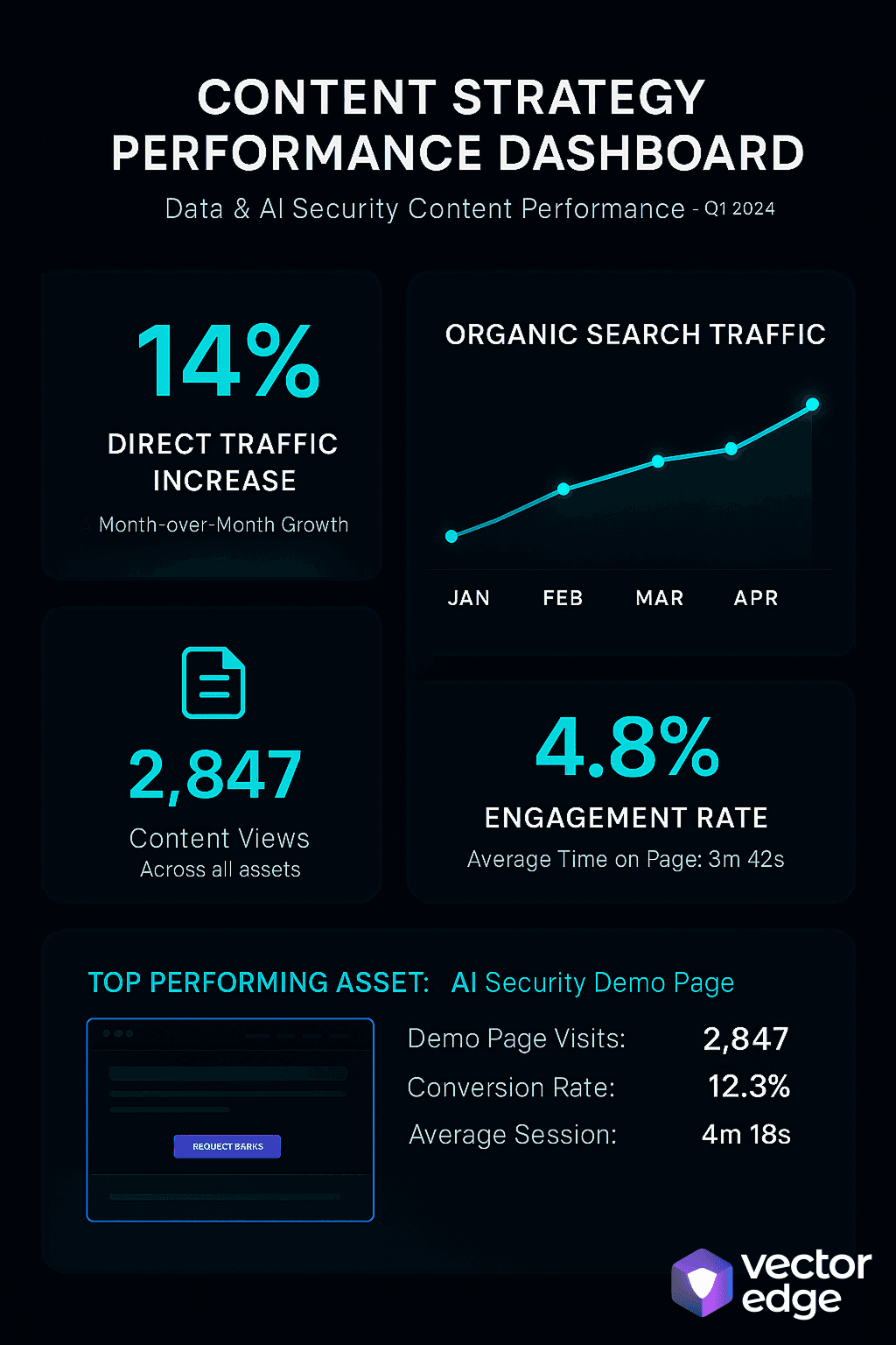 Analytics dashboard showing 14% direct traffic increase, search traffic trends, and demo page engagement metrics