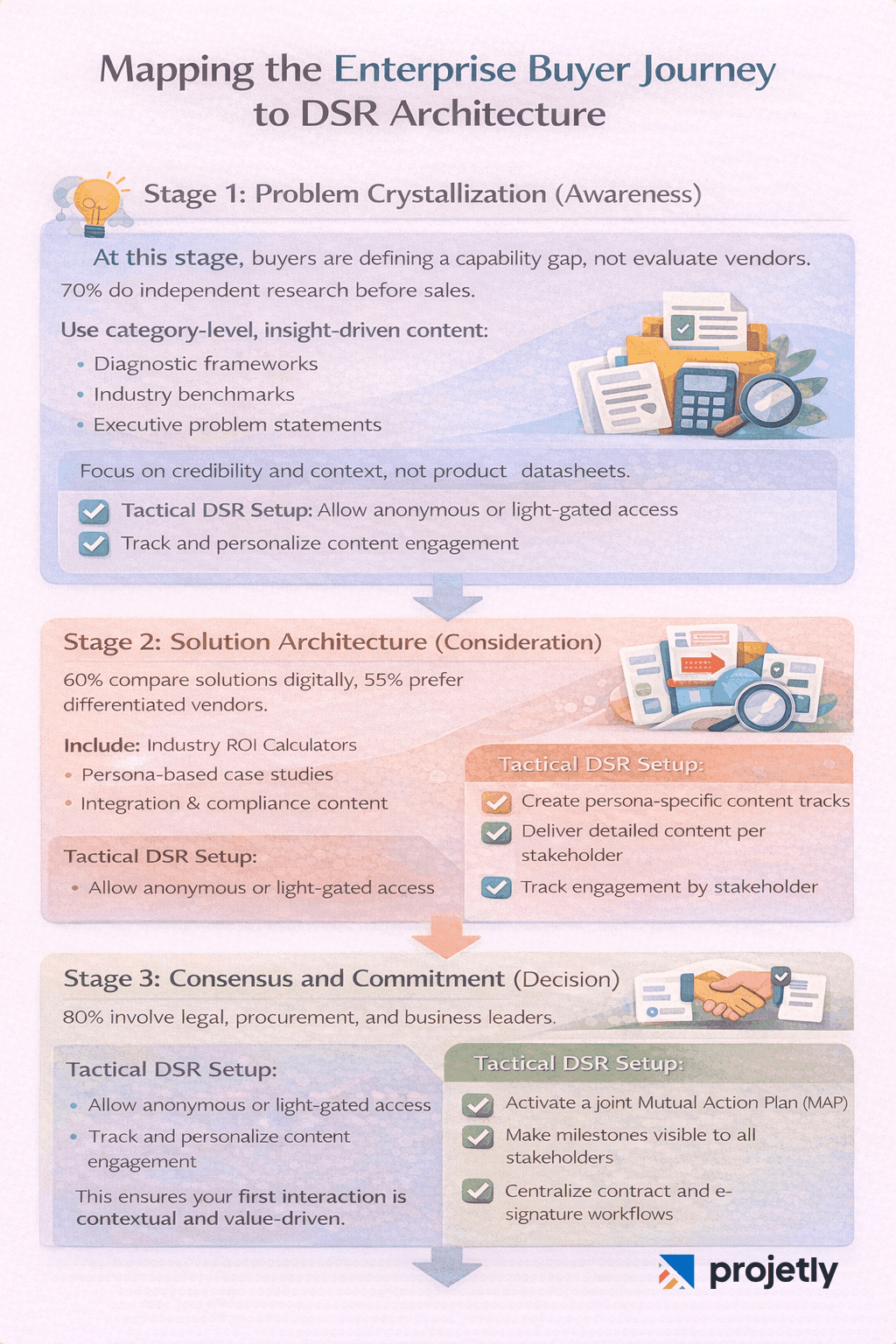 Mapping the Enterprise Buyer Journey to DSR Architecture