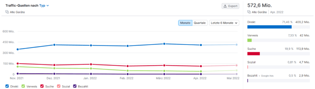 Traffi-Quellen Statistik nach Typ, in Semrush.