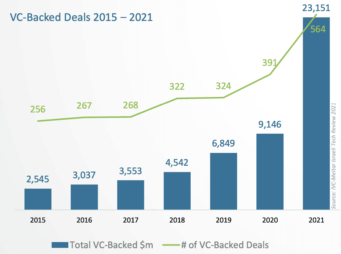 Varana Capital 2021 saw record amounts of capital being invested into Israeli start-ups, with the investment platform, OurCrowd, being the most active VC investor in Israel. The VCs that have made the most deals in Israeli start-ups in 2021 include: