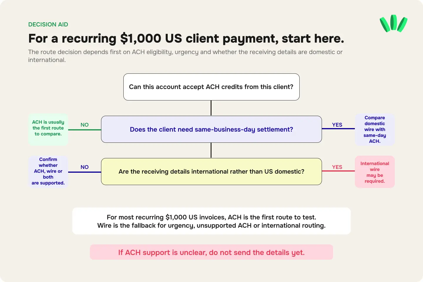 Decision tree for choosing ACH, US domestic wire or international wire for a recurring $1,000 US client payment based on ACH support, urgency and receiving account type.