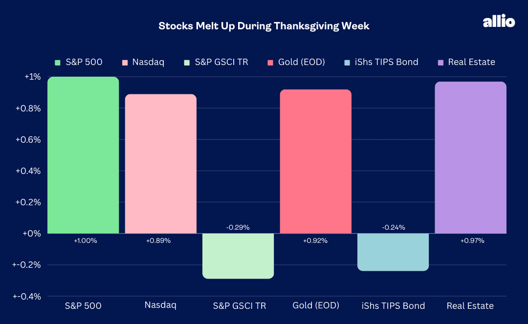 Stocks Melt up over Thanksgiving Week