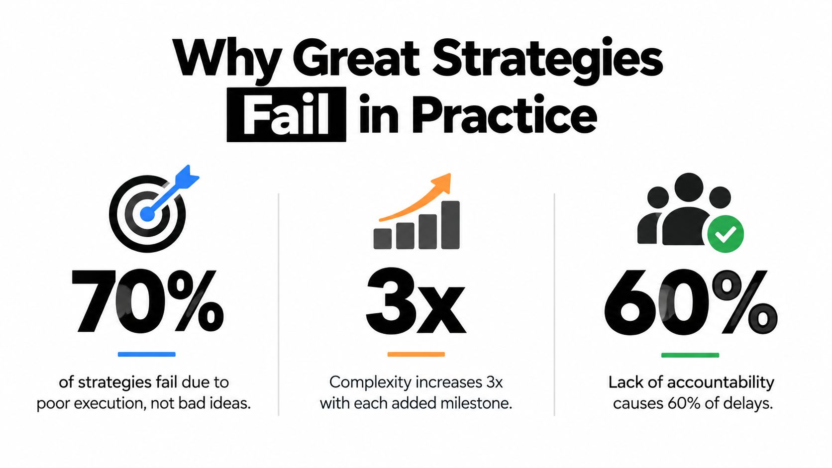 An infographic showing three statistics explaining why business strategies fail, focusing on poor execution and lack of accountability.