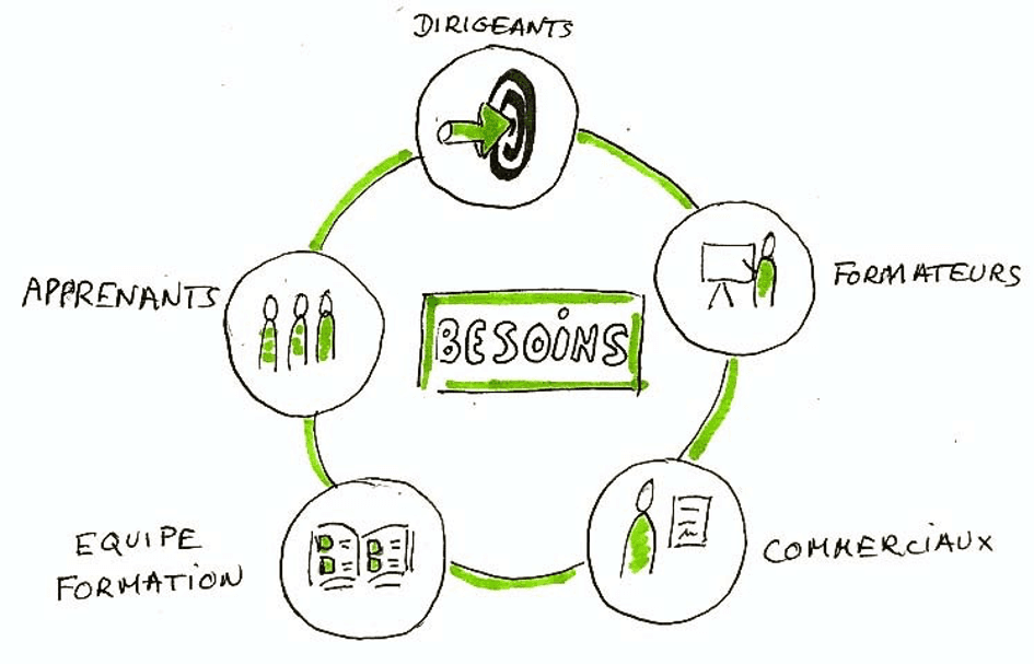 Schéma circulaire : les besoins au centre, entourés des dirigeants, formateurs, commerciaux, équipe formation et apprenants