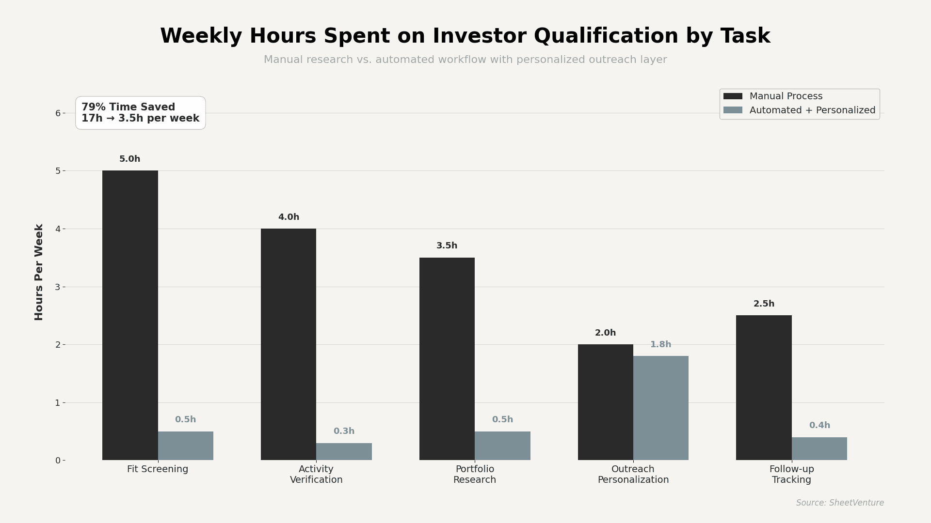 weekly hours spent on invest qualification by task
