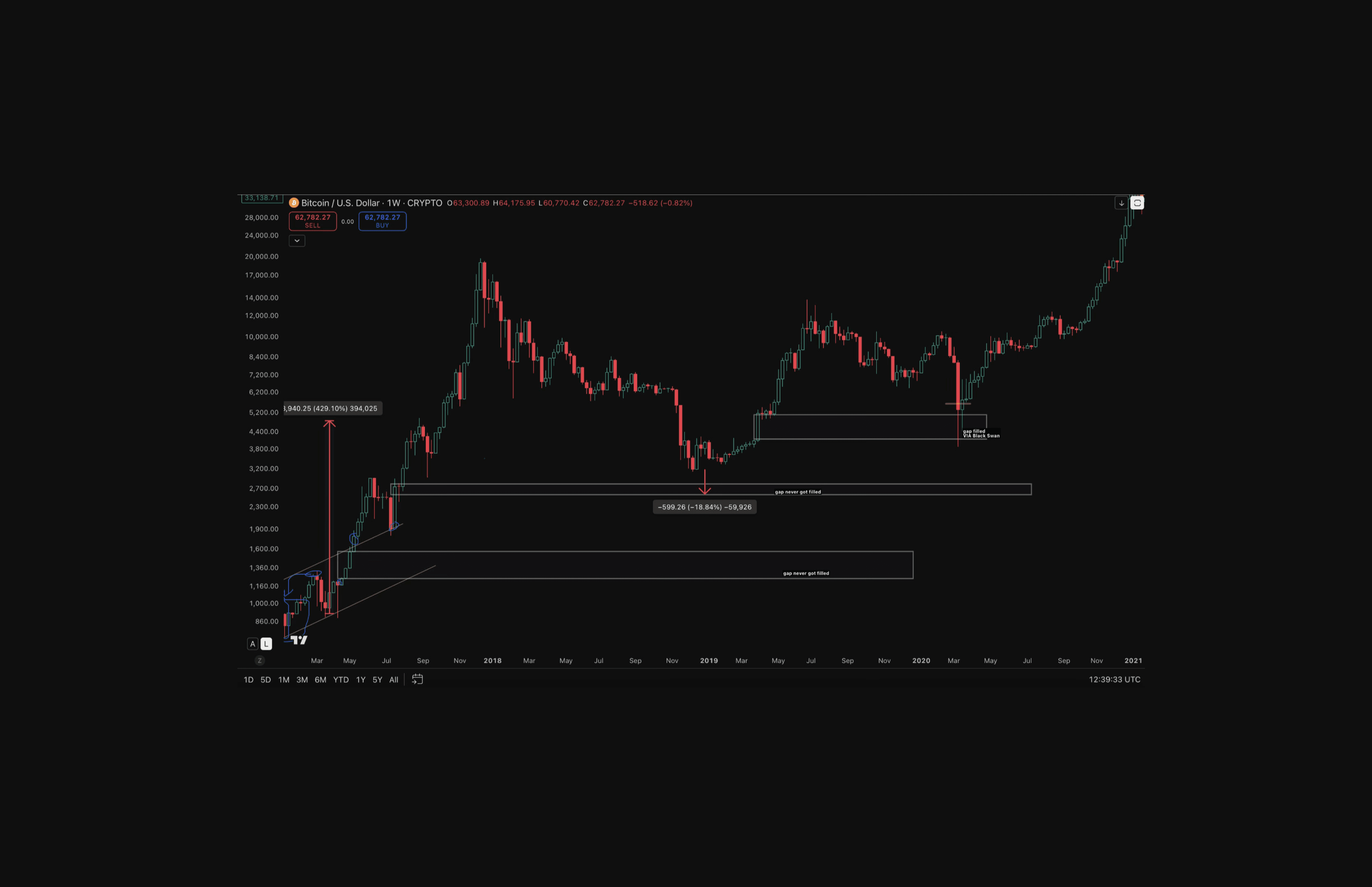 CHART 2: BTCUSD weekly, 2017 to 2021, unfilled gap zones.Two price gaps from the 2017 advance, near $1.4k and $2.7k, were never revisited. The 2018 bottom stopped at $3.1k, above both. The white boxes mark demand zones the market left behind. Price approached in December 2018 and reversed without filling either.