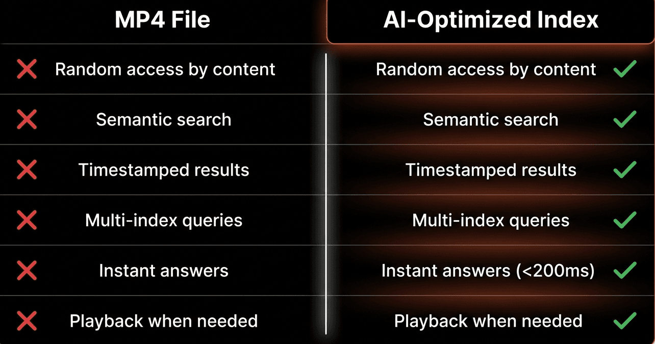 Dark comparison table contrasting MP4 files with an AI-optimized index, showing limited sequential capabilities on the left and fast semantic, random-access, multi-index querying with instant answers on the right.png