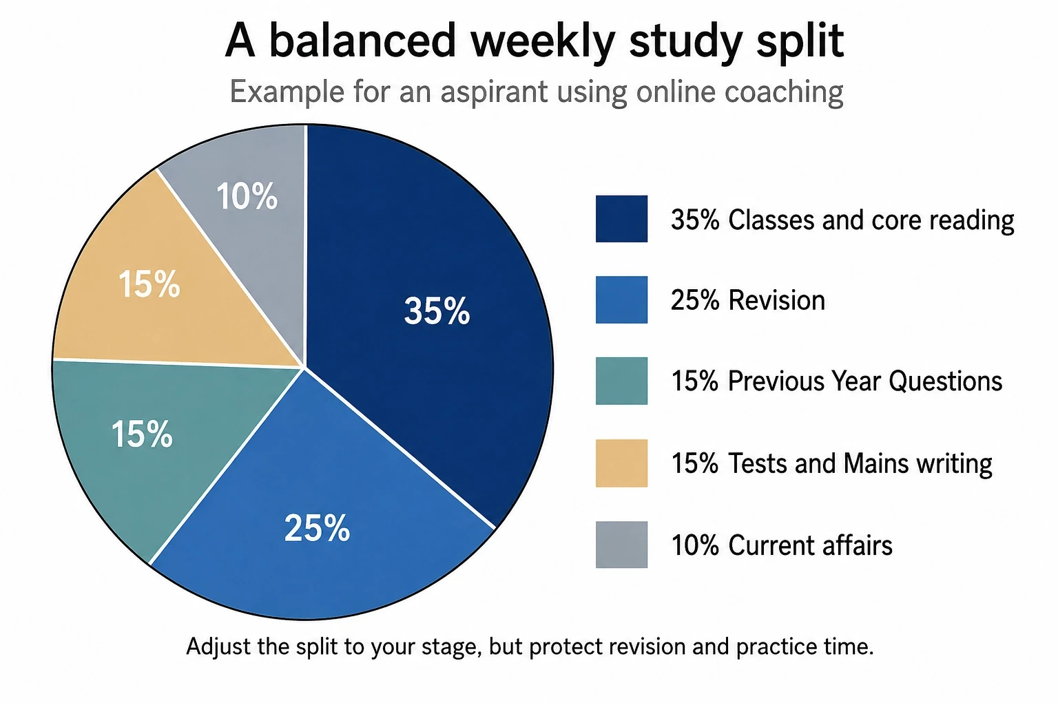 Pie chart showing a weekly UPSC study split across classes, revision, PYQs, tests, Mains writing and current affairs