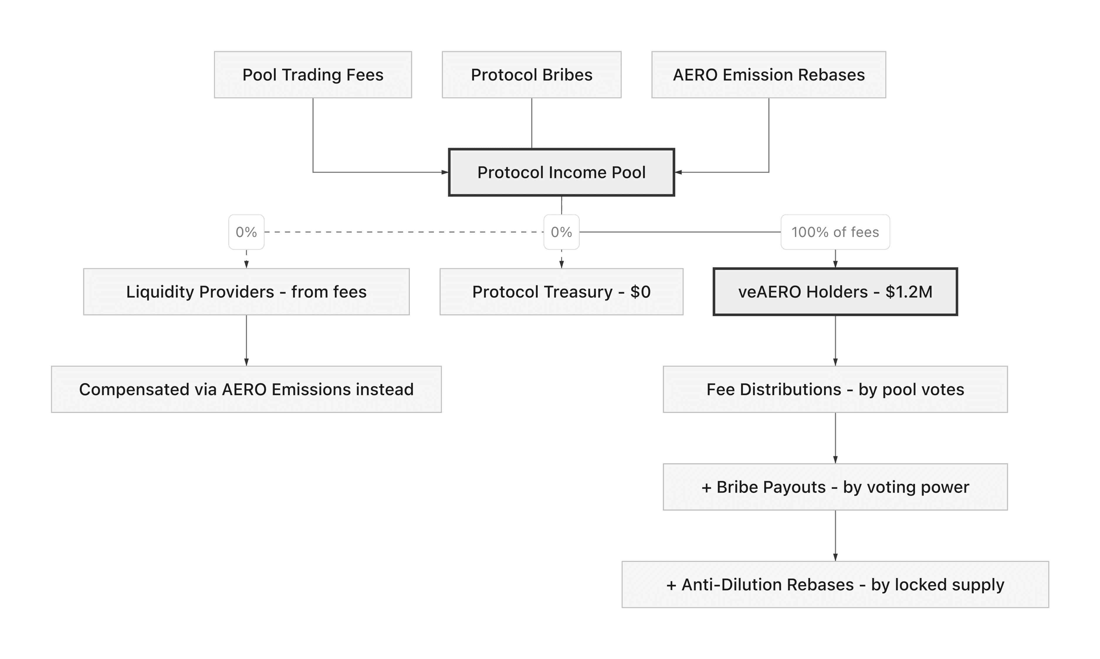 AERO Accrual Mechanism