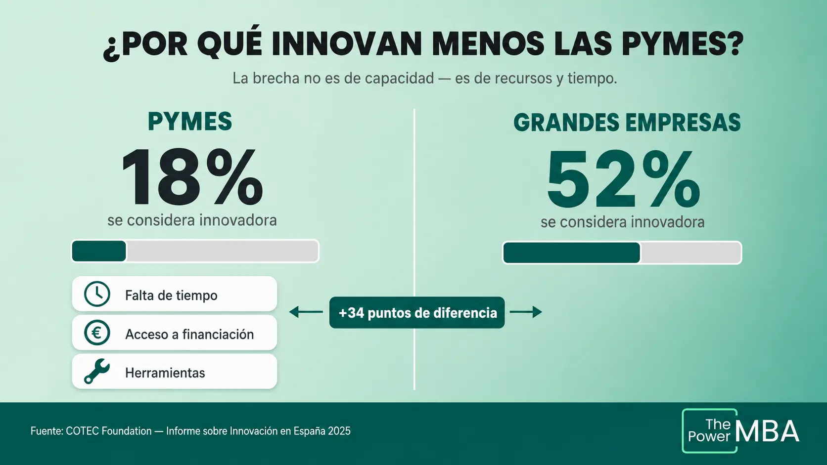 ¿Por qué innovan menos las pymes?