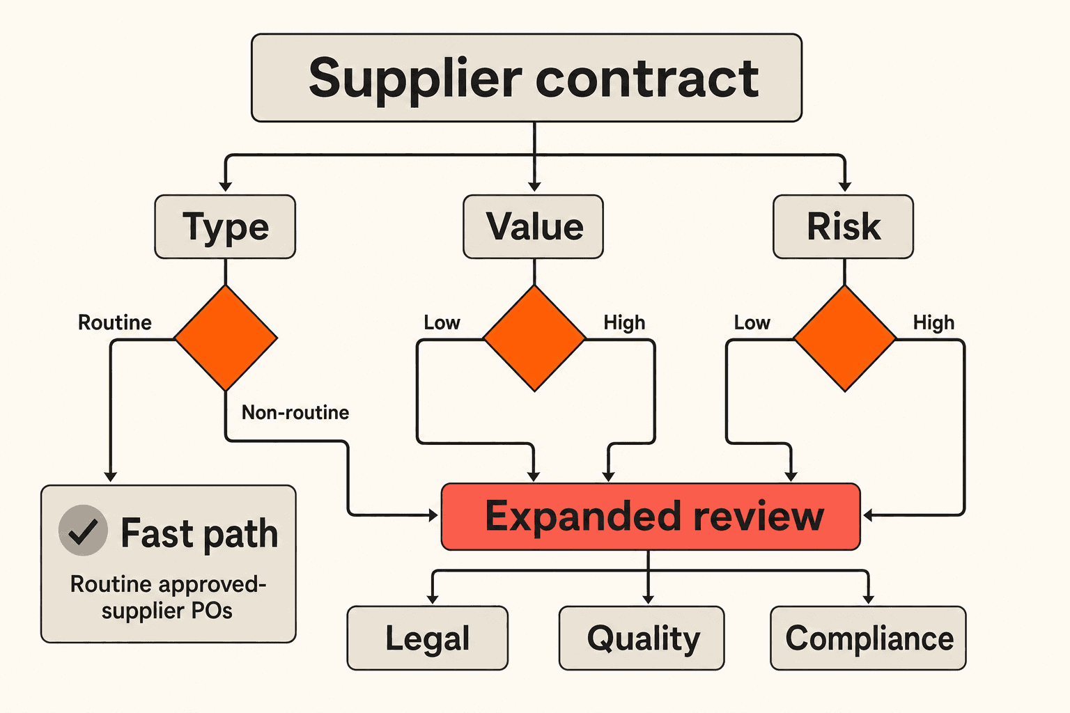 Risk-based manufacturing contract approval flow from supplier contract attributes to fast-path or expanded review