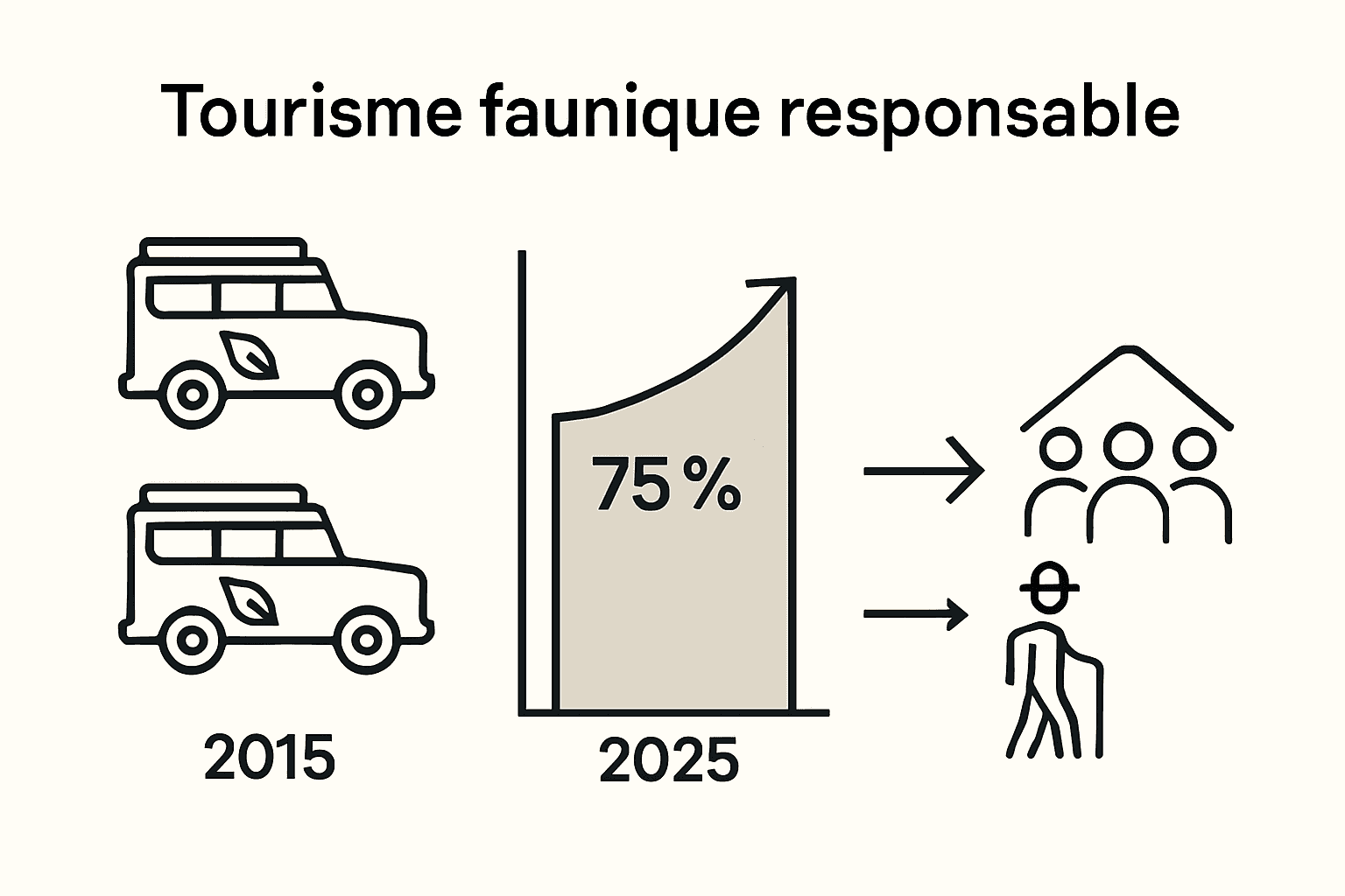 Infographie mettant en lumière l’essor des safaris responsables et leurs retombées sur l’environnement et les communautés locales.