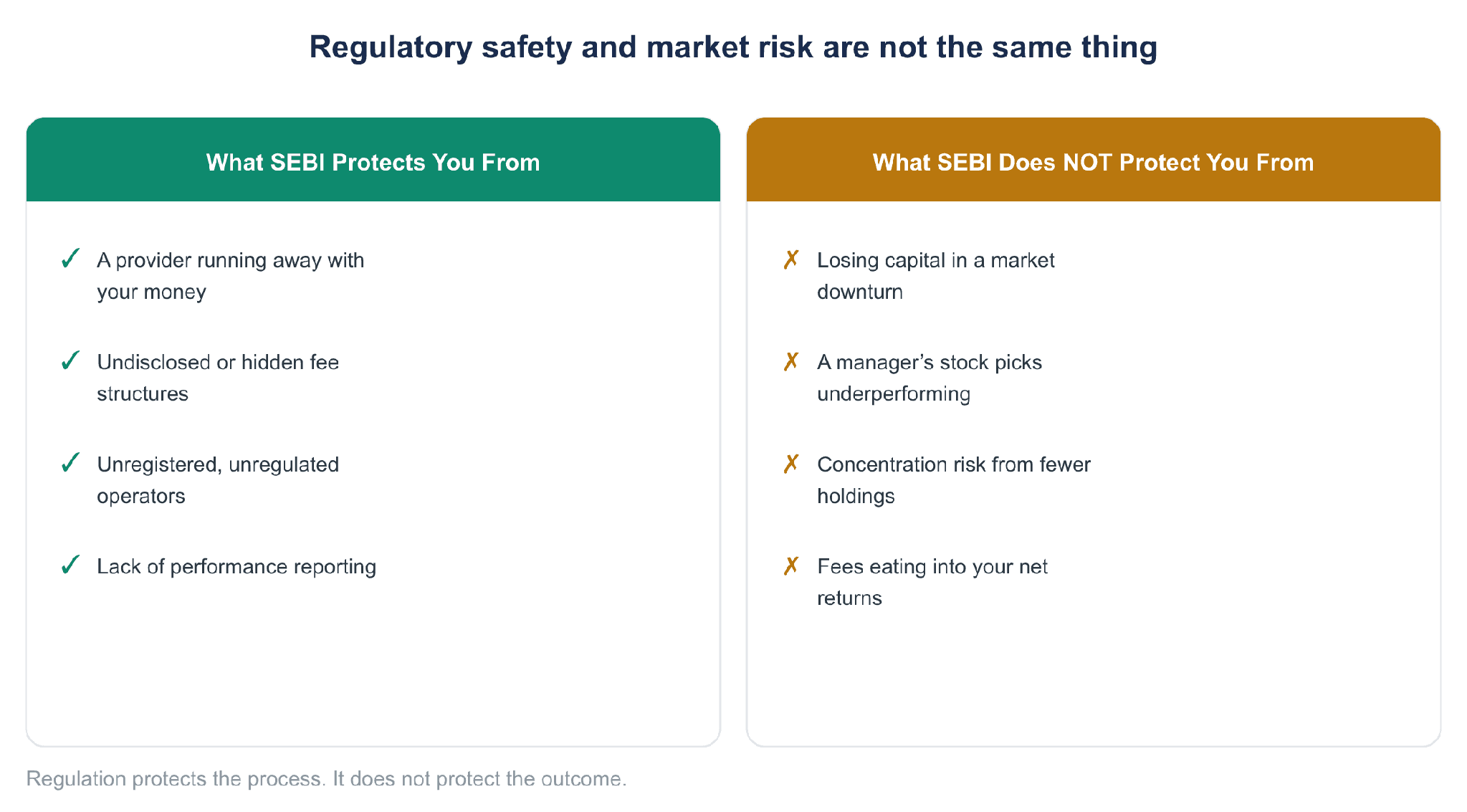 Two panels: what SEBI protects you from versus what SEBI does not protect you from