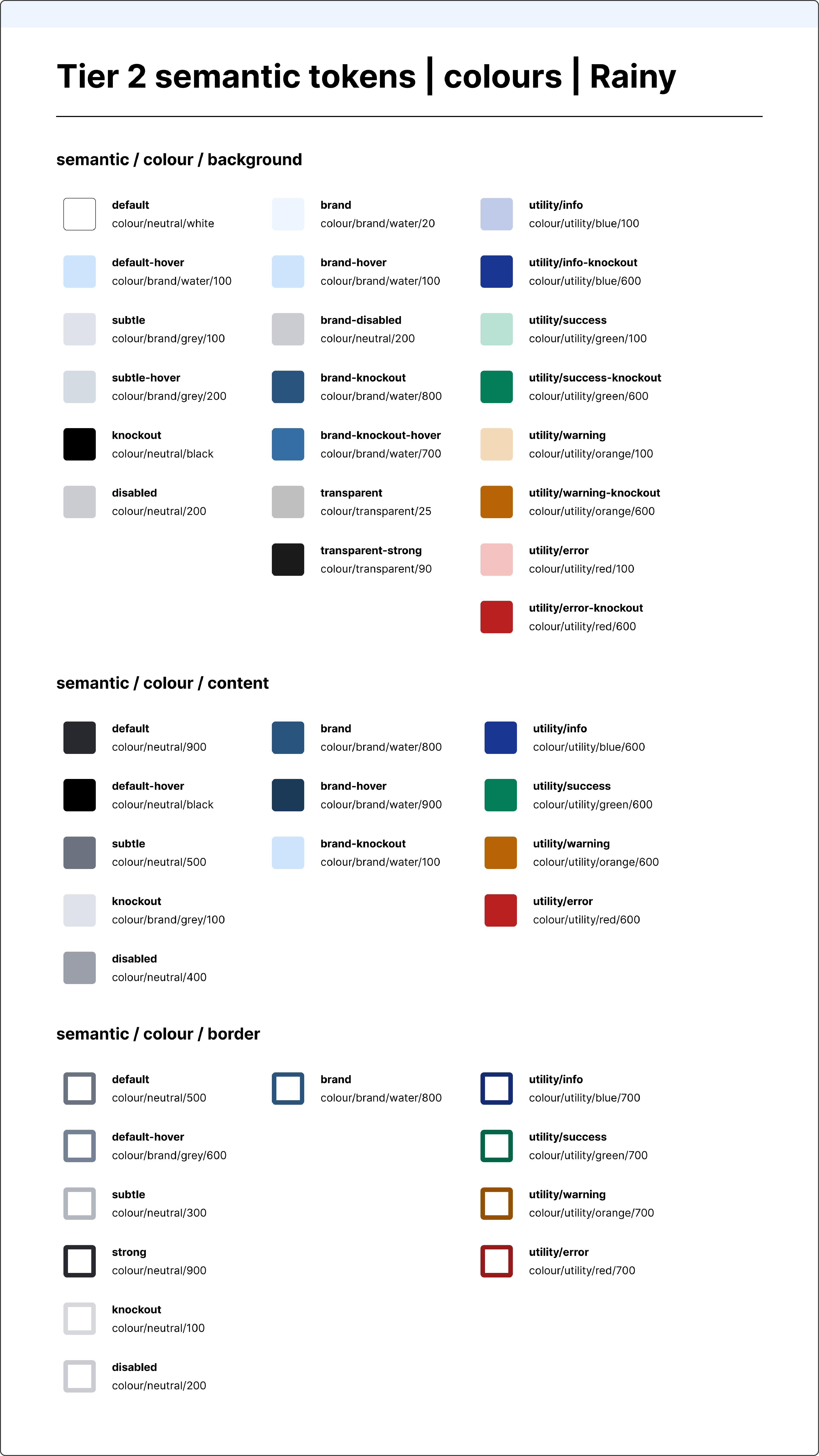 Design token system documentation showing tier 2 semantic colour tokens for the Rainy theme, including background, content, and border colour categories with various semantic states.