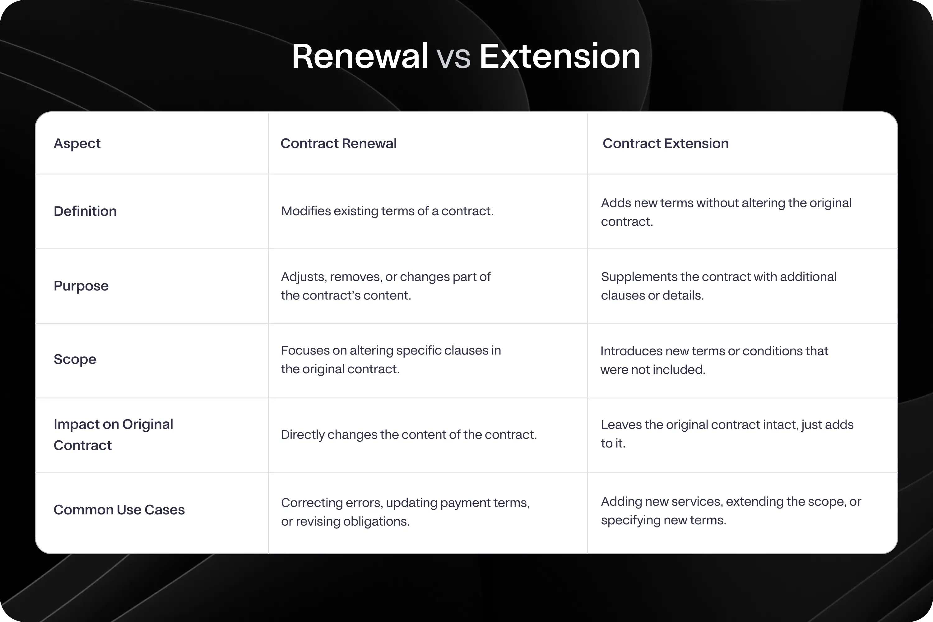 Comparison table of contract renewal and extension, showing their definitions, purposes, scopes, impact on contracts, and common use cases.