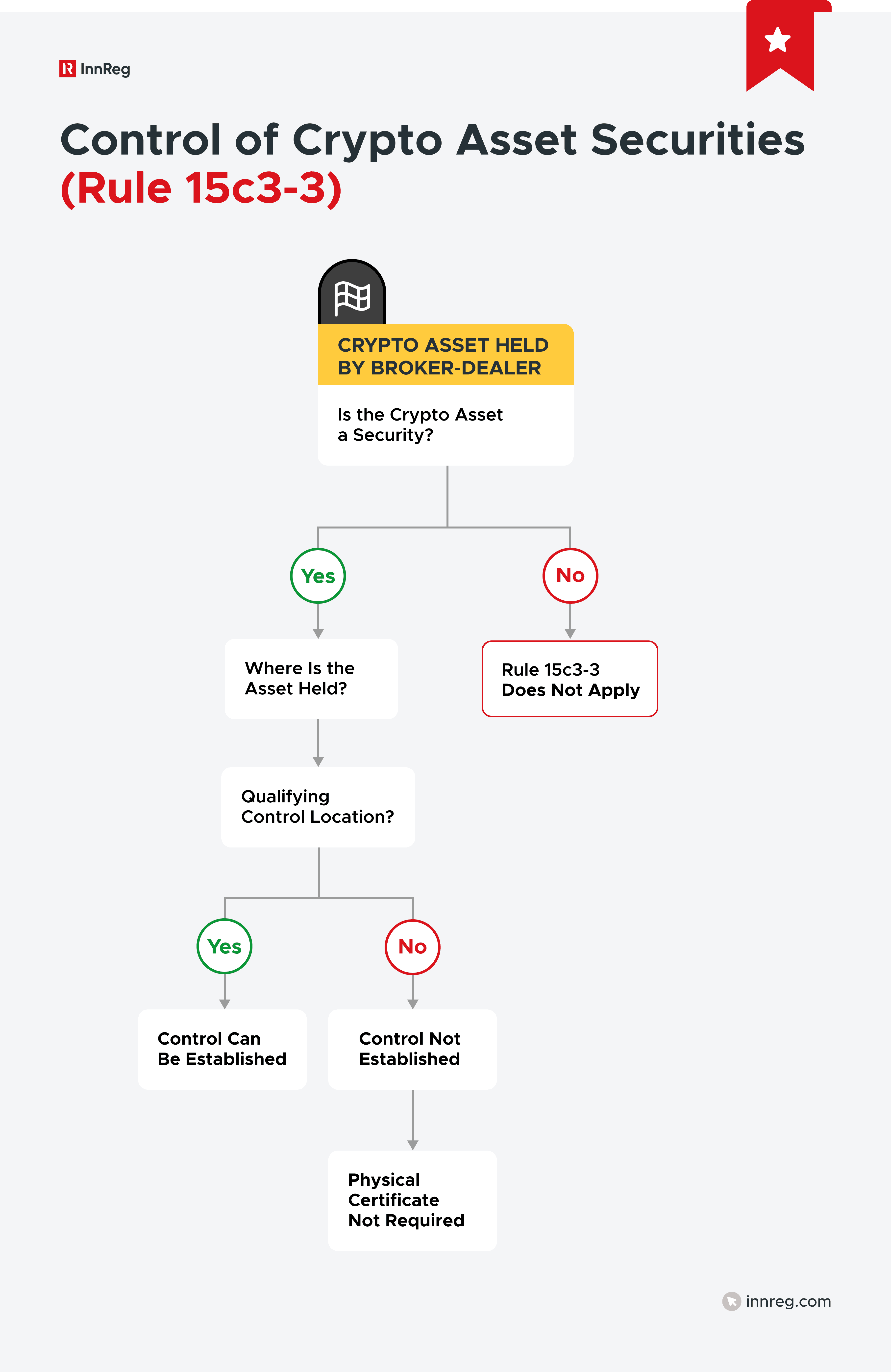 Control of Crypto Asset Securities (Rule 15c3-3)