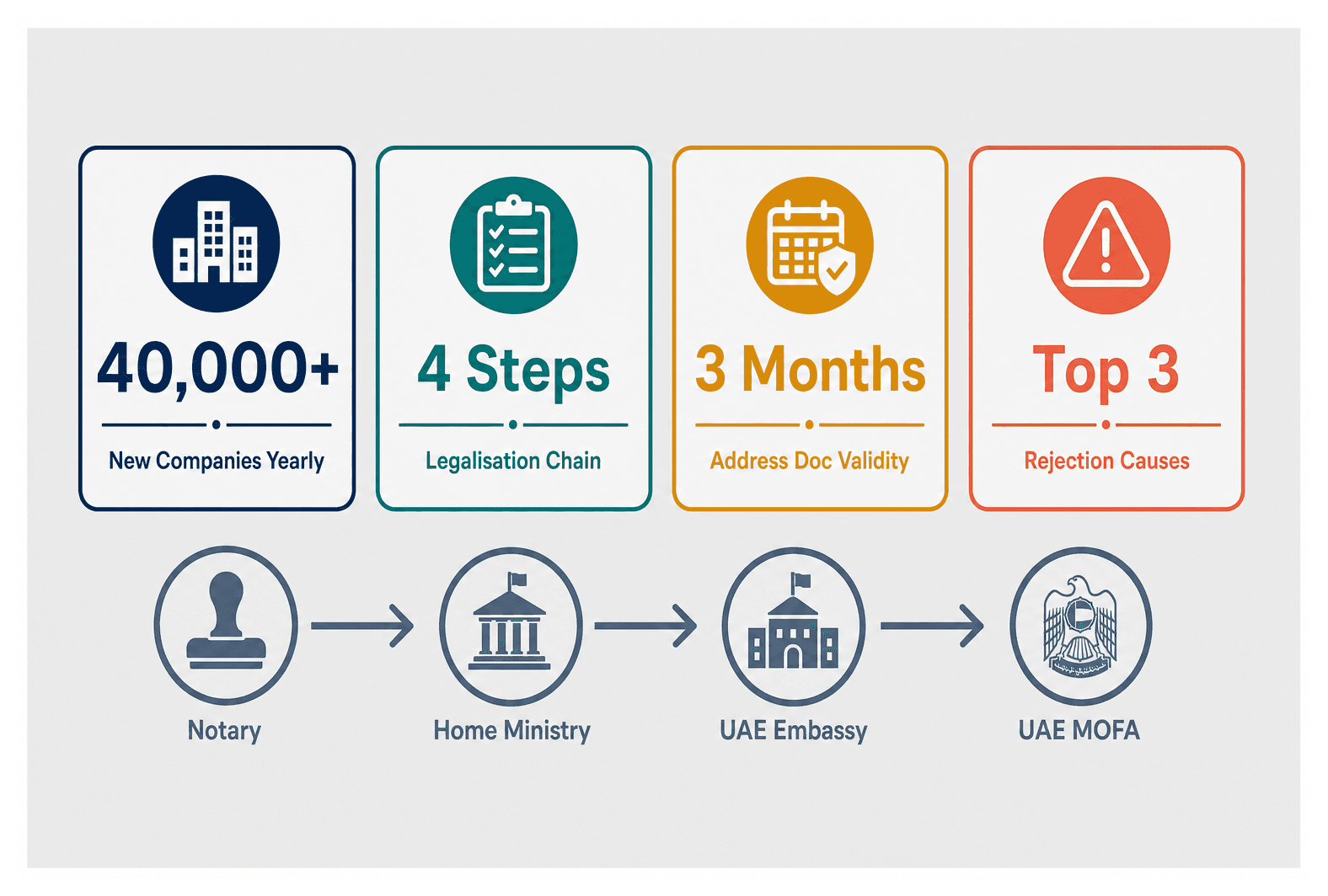 Infographic: Attestation Requirements for Dubai Company Formation