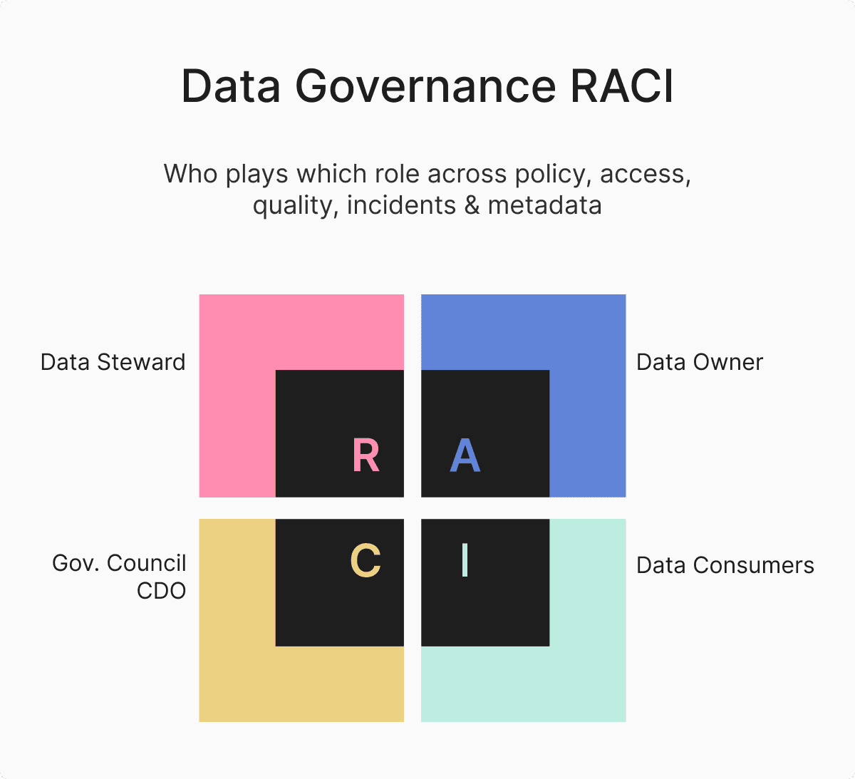 Data governance RACI quadrant mapping each role to a letter: data owner = Accountable, data steward = Responsible, governance council/CDO = Consulted, data consumers = Informed