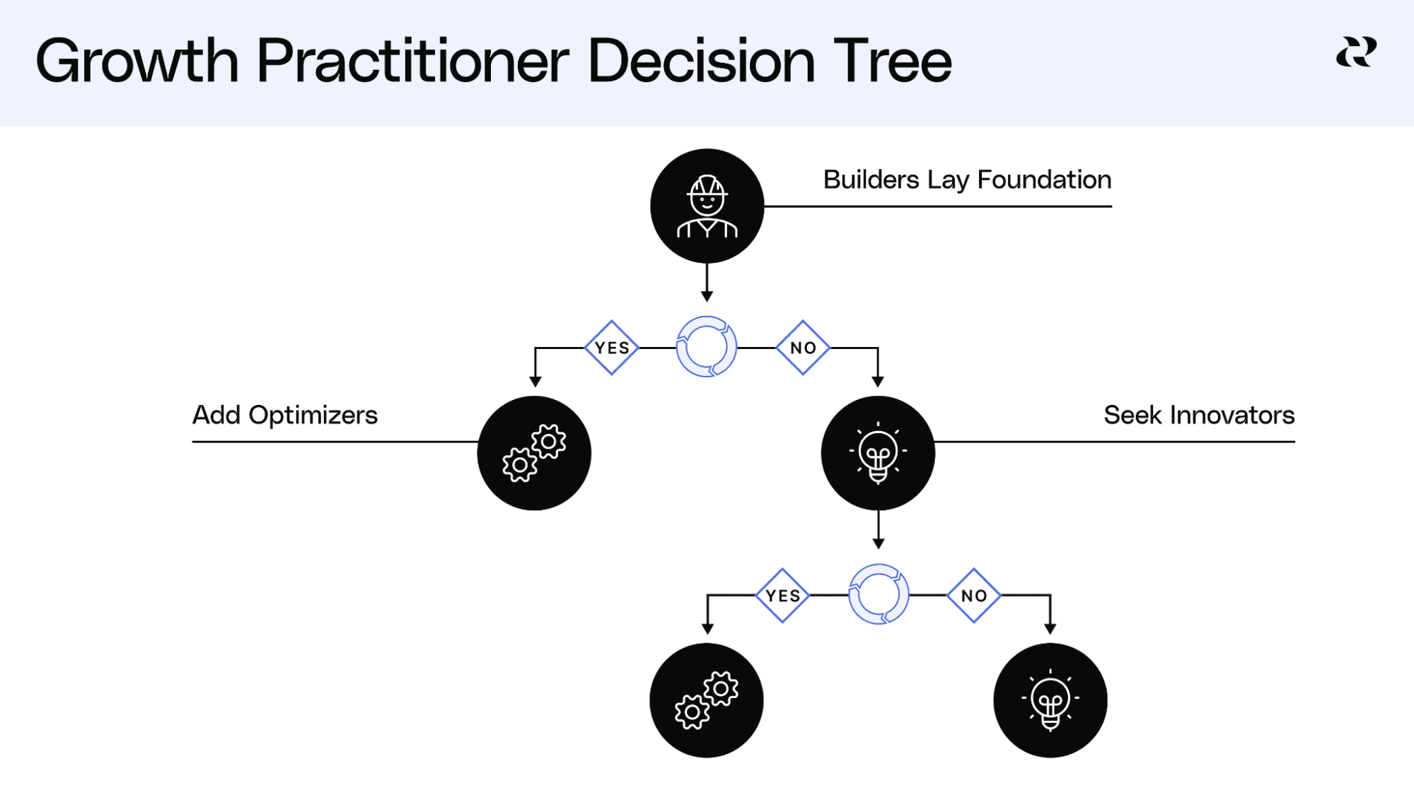 How To Pick A Growth Team Structure - Growth Practitioner Decision Tree