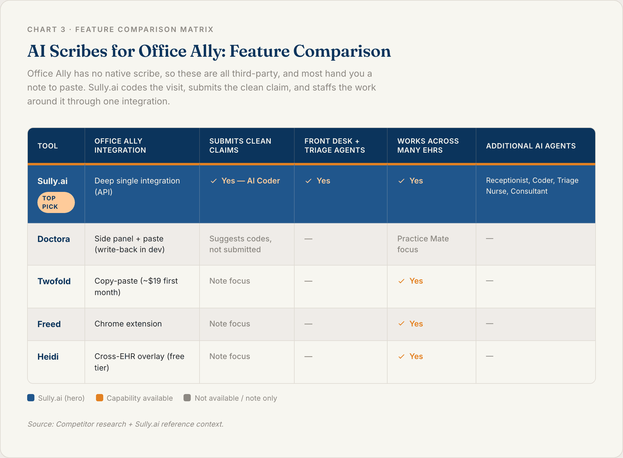 Chart 3: AI Scribes for Office Ally Feature Comparison