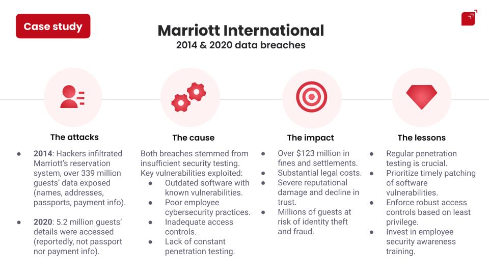 Marriott International hotel case, illustrating the 2014 and 2020 data breaches.