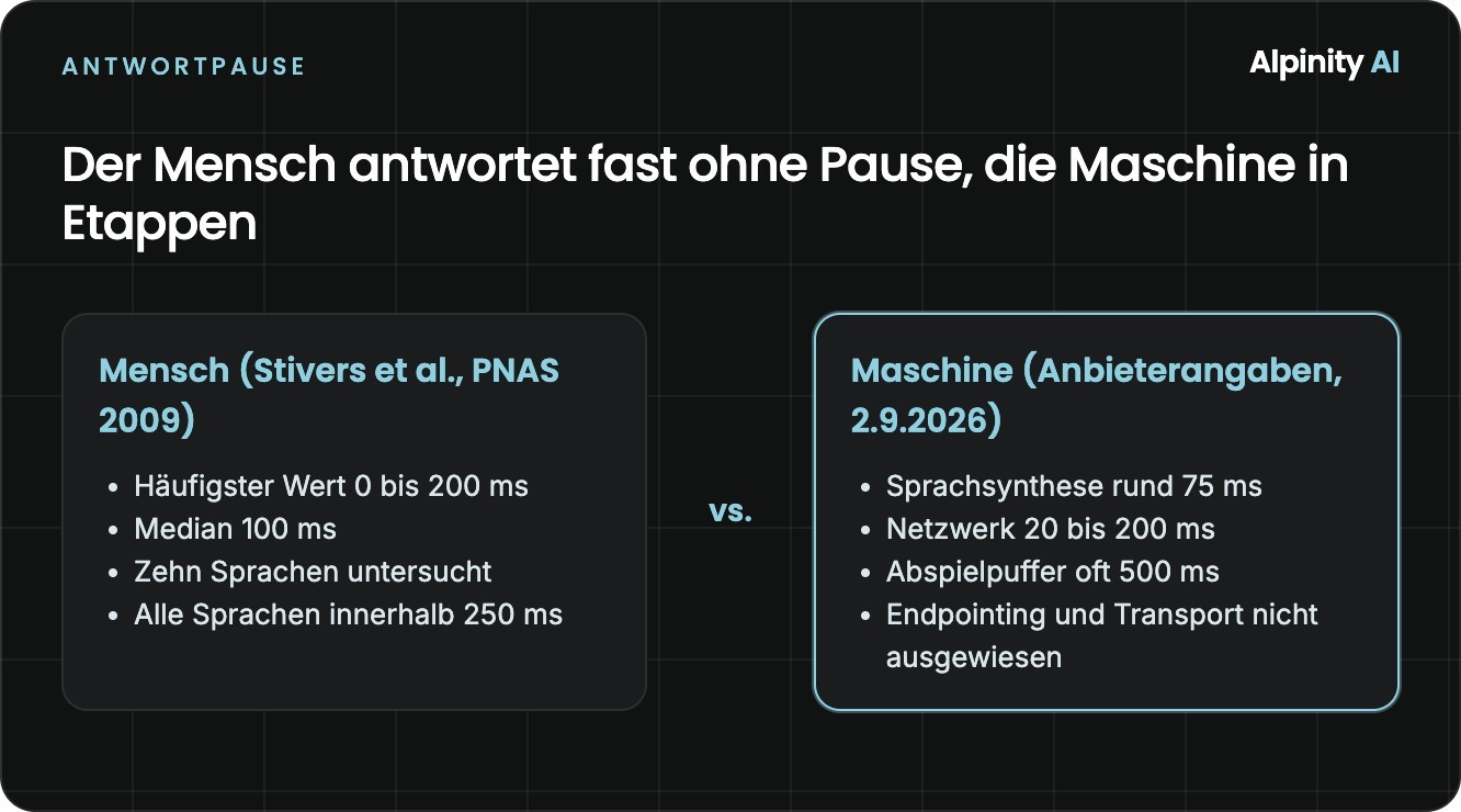 Vergleich der Antwortpause: Mensch mit Median 100 ms, Maschine mit unvollständigen Teilwerten der Anbieter