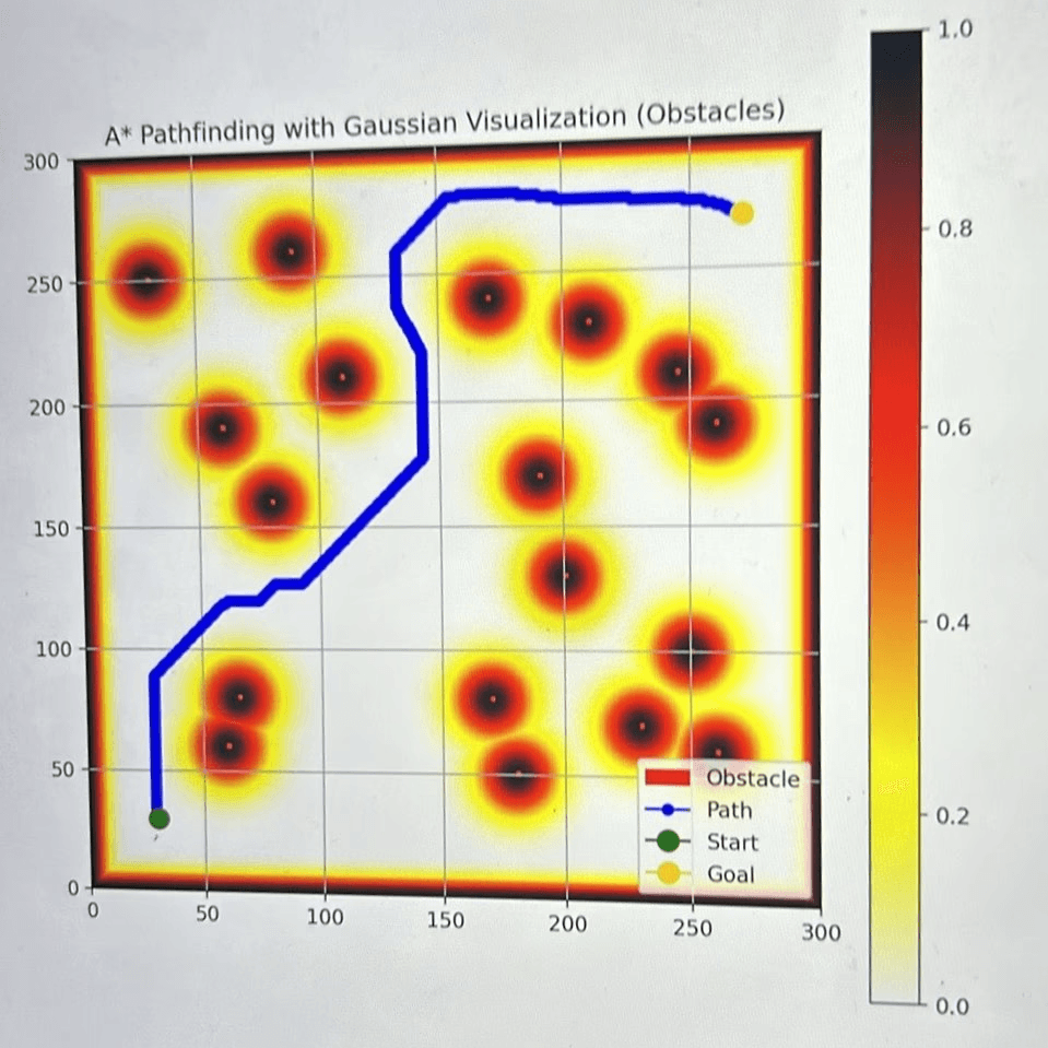 Example 1 of A* path planning algorithm with gaussian obstacles