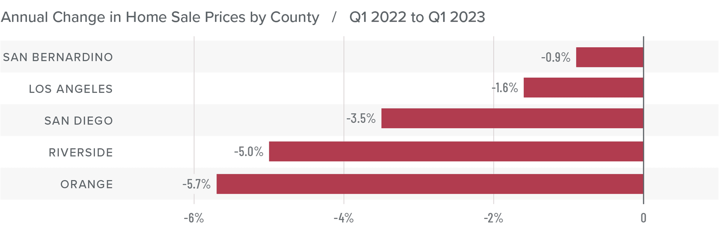 A bar graph showing the annual change in home sale prices for various counties in Southern California from Q1 2022 to Q1 2023. All counties have a negative percentage year-over-year change. Here are the totals: San Bernardino at -0.9%, Los Angeles at -1.6%, San Diego -3.5%, Riverside -5%, and Orange -5.7%.