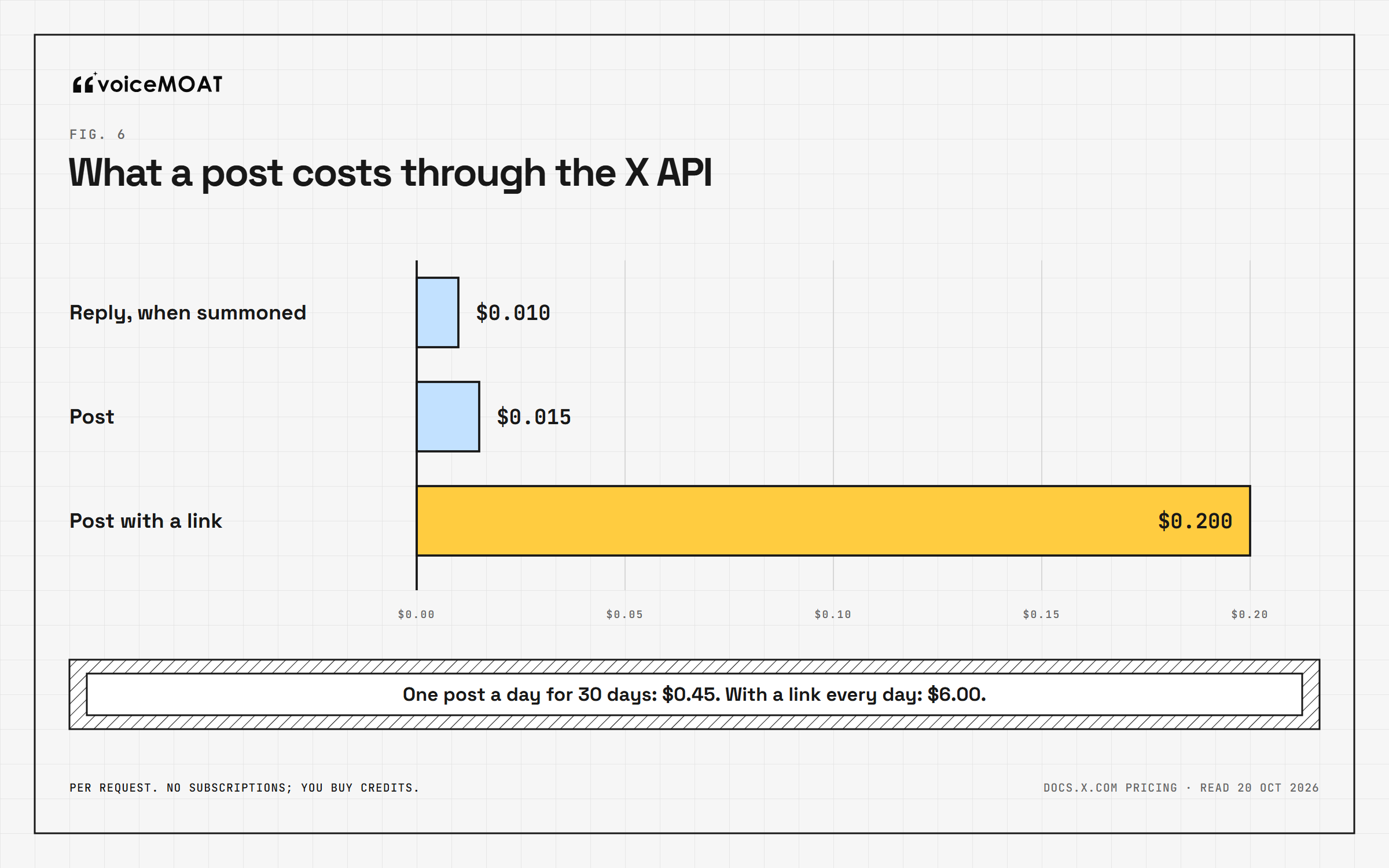 X API prices per request: summoned reply $0.010, post $0.015, post with a link $0.200; one post a day for 30 days costs $0.45, or $6.00 with a link each day