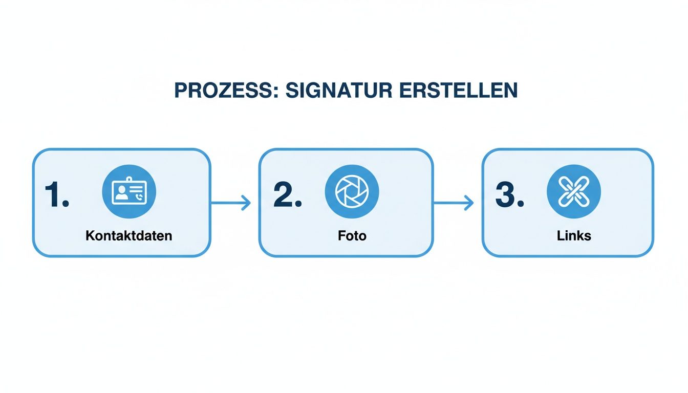 Ein Flussdiagramm zeigt den dreistufigen Prozess zum Erstellen einer Signatur: Kontaktdaten, Foto und Links.