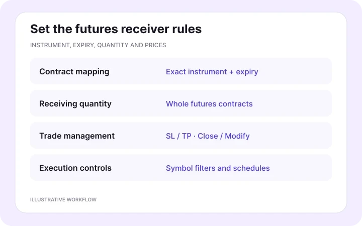 Choose contracts, quantities and trade rules — illustrative Copygram workflow.