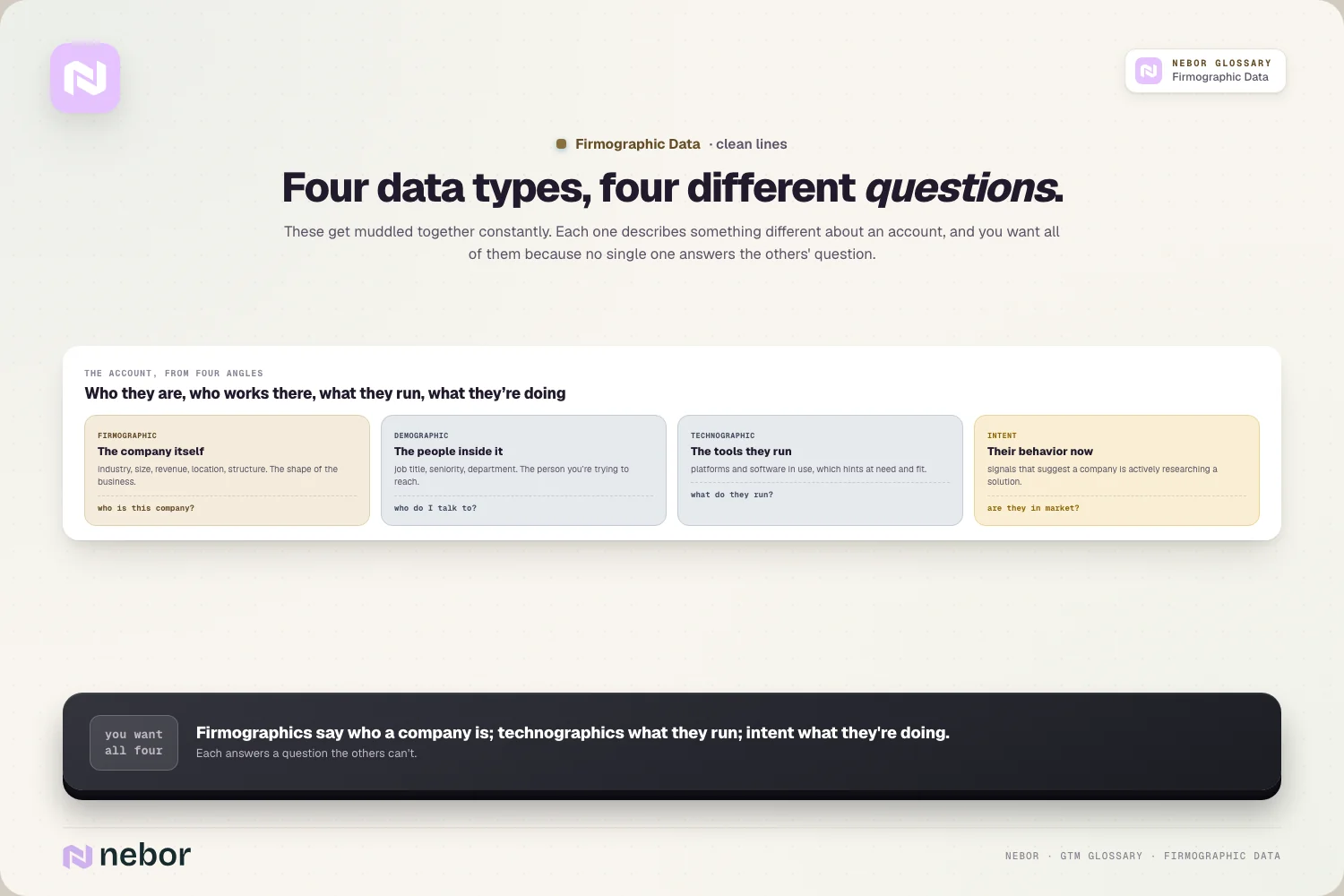 Four data types, four different questions.