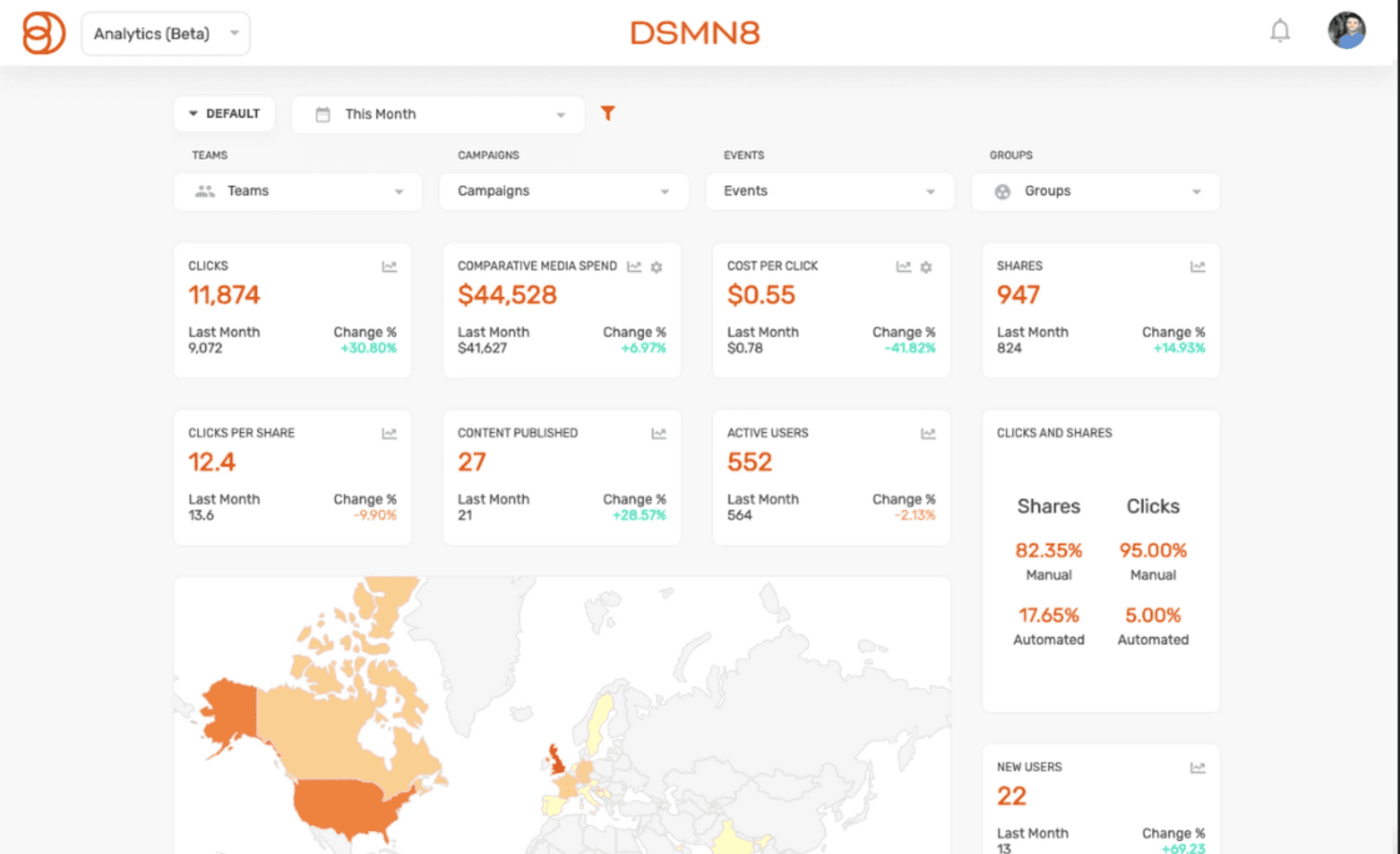 DSMN8's analytics dashboard, showing a company's KPIs, including clicks, comparative media spend, cost per click, shares, clicks per share, content published, active users, and new users