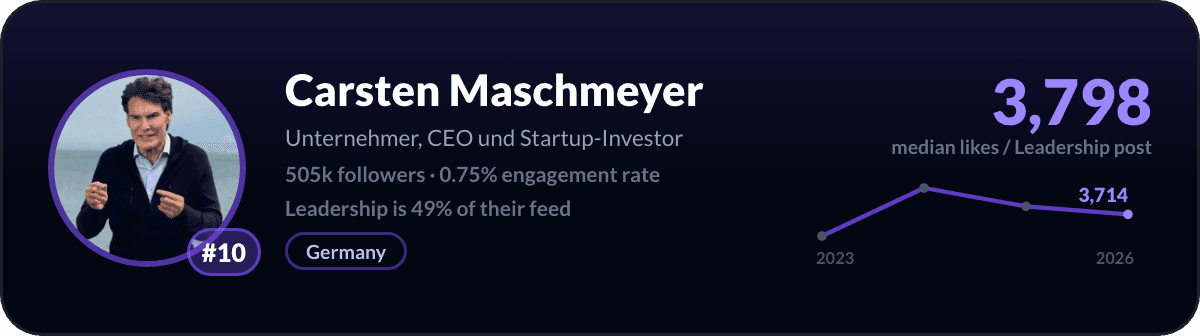 Carsten Maschmeyer, number 10 LinkedIn leadership creator: 3,798 median likes per leadership post, 505k followers