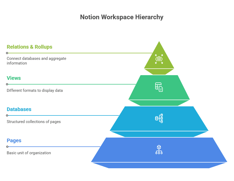 Notion building blocks infographic