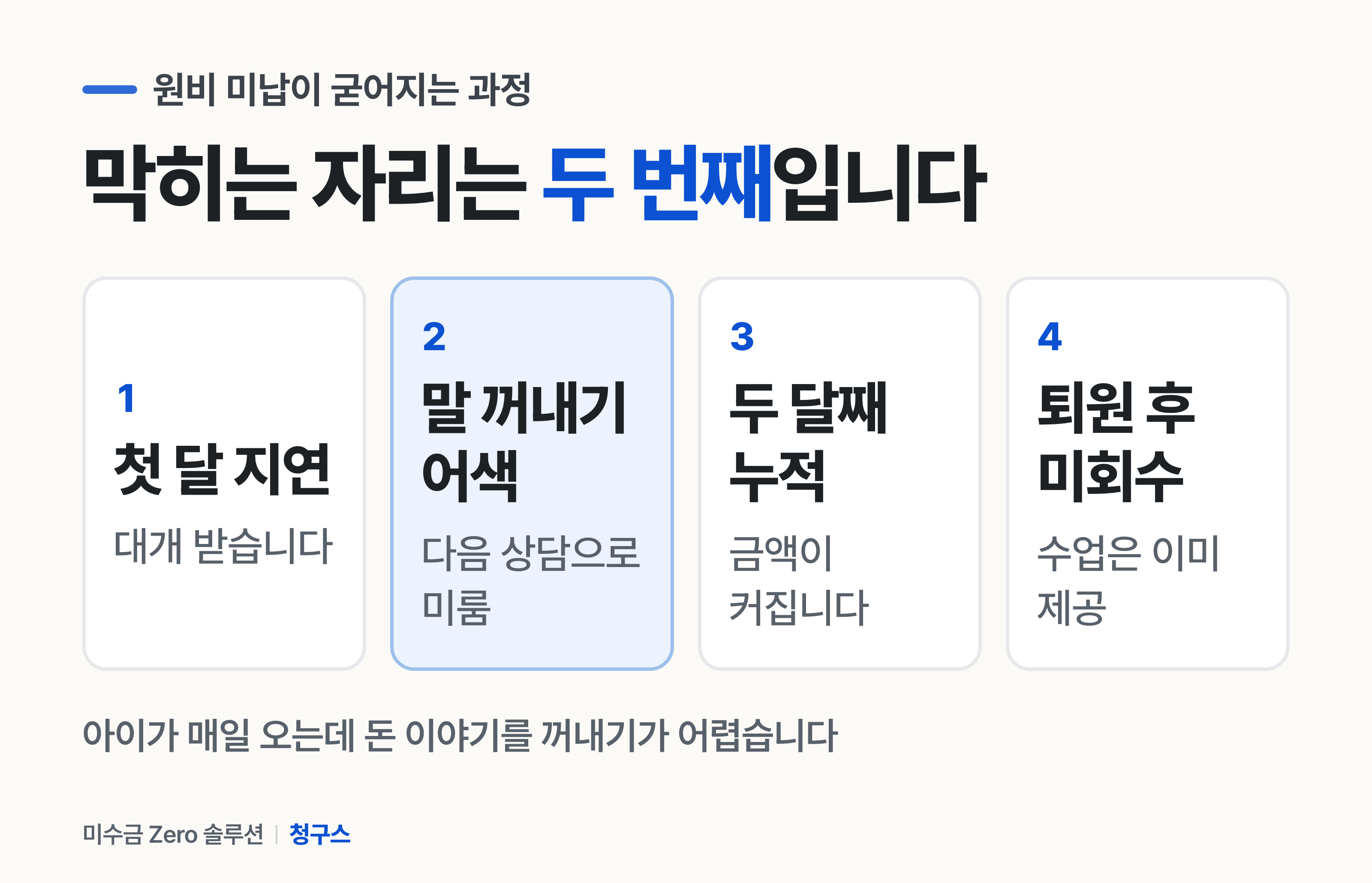 alt 원비 미납이 굳어지는 네 단계 — 첫 달 지연에서 퇴원 후 미회수까지
