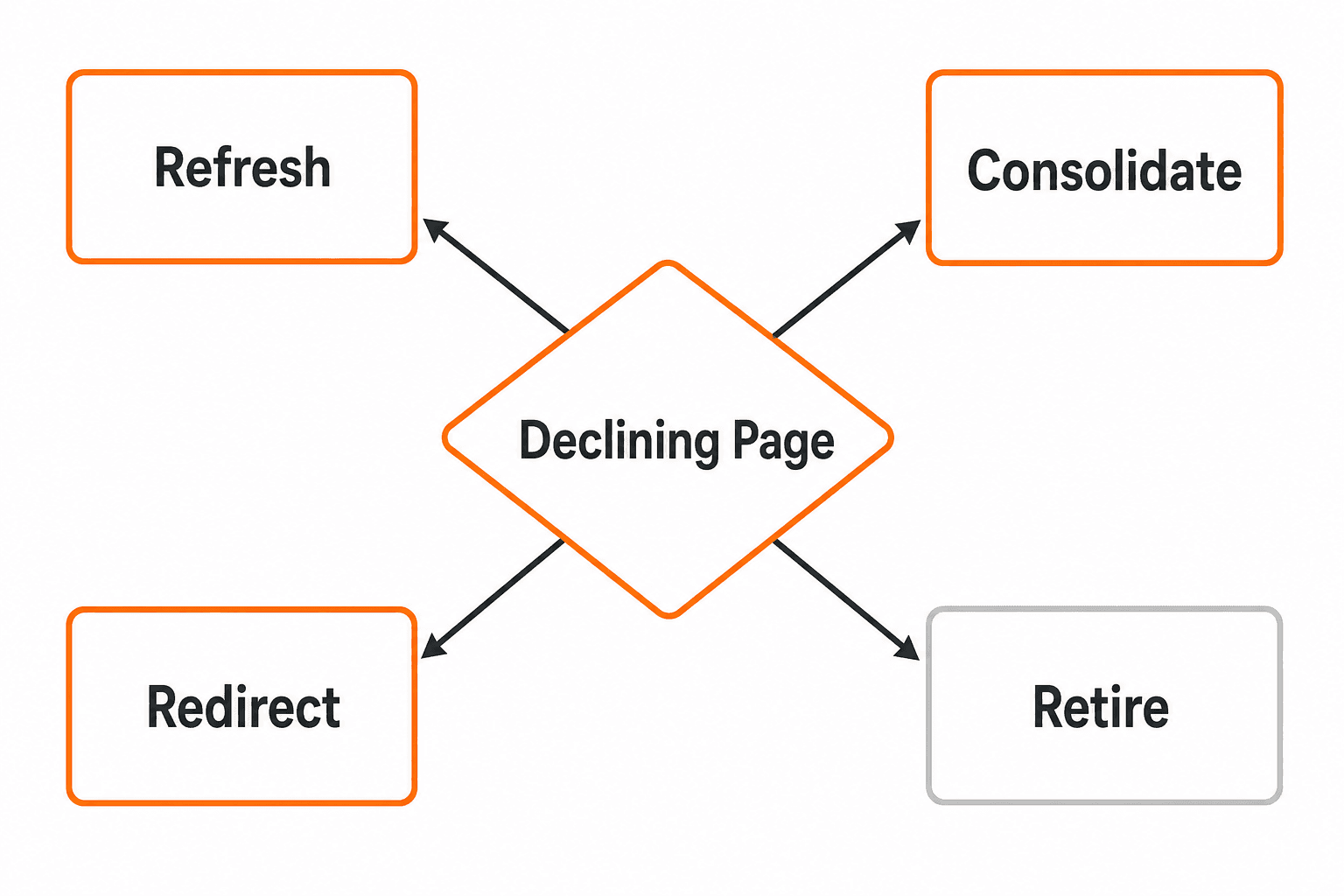 Content decay page decision framework flowchart
