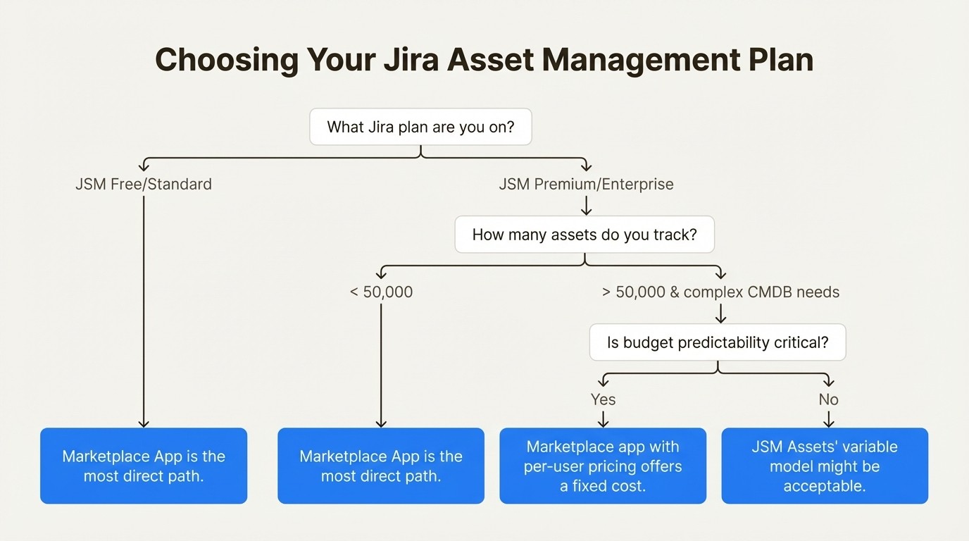 A workflow diagram to help decide on the right Jira asset management pricing plan based on current Jira plan, number of assets, and budget predictability.