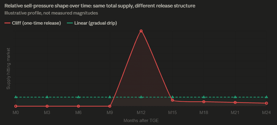 Cliff vs Linear Token Vesting