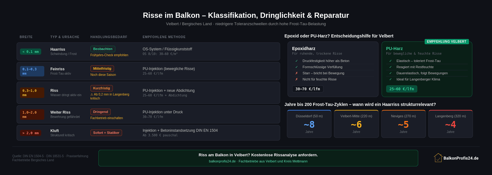 Infografik: Rissbreiten-Klassifikation an Velberter Balkonen – Handlungsbedarf, Reparaturmethode und Vergleich Epoxid vs. PU-Harz