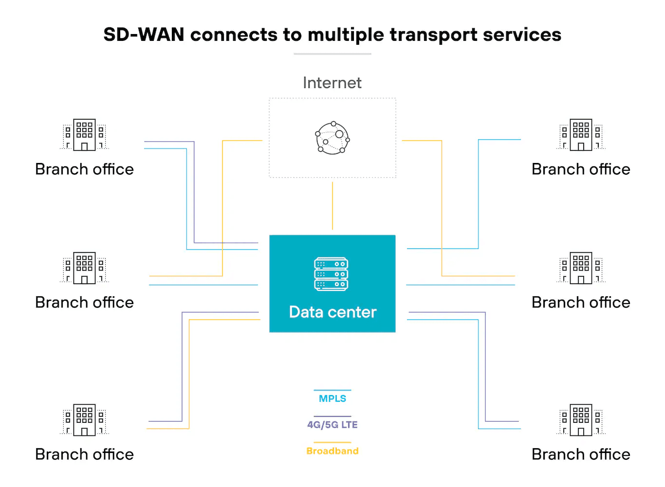 SD-Wan 