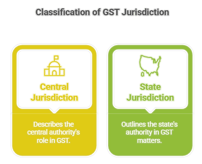 Understanding GST Jurisdiction